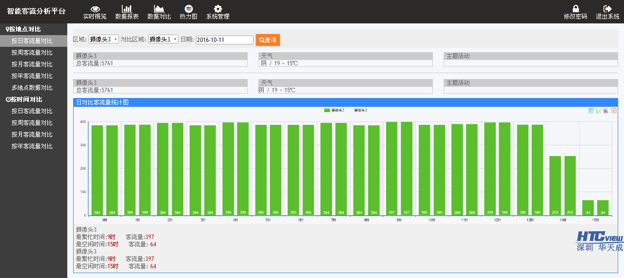 智慧客流统计系统,客流分析软件 1476174147756650.png