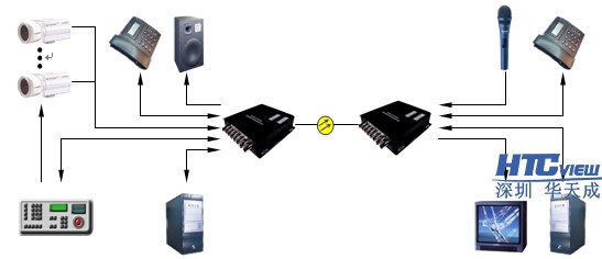 智慧高速解决方案 开关量光端机