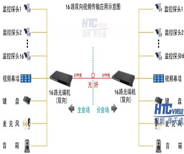 视频光端机的作用